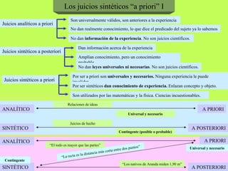 Los juicios sintéticos “a priori” I Juicios analíticos a priori Son universalmente válidos, son anteriores a la experiencia No dan realmente conocimiento, lo que dice el predicado del sujeto ya lo sabemos No dan  información de la experiencia . No son juicios científicos. Juicios sintéticos a posteriori Dan información acerca de la experiencia Amplían conocimiento, pero un conocimiento probable. No dan  leyes universales ni necesarias . No son juicios científicos. Juicios sintéticos a priori Por ser a priori son  universales y necesarios.  Ninguna experiencia le puede invalidar. Por ser sintéticos  dan conocimiento de experiencia.  Enlazan concepto y objeto. Son utilizados por las matemáticas y la física. Ciencias incuestionables. Relaciones de ideas ANALÍTICO A PRIORI Universal y necesario SINTÉTICO A POSTERIORI Juicios de hecho Contingente (posible o probable) ANALÍTICO A PRIORI “ El todo es mayor que las partes” SINTÉTICO A POSTERIORI “ Los nativos de Aranda miden 1,90 m” “ La recta es la distancia más corta entre dos puntos” Universal y necesario Contingente  
