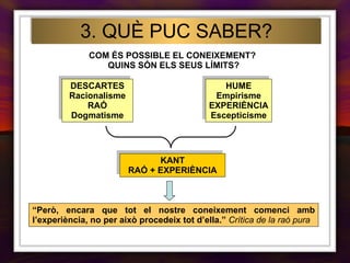 3. QUÈ PUC SABER? COM ÉS POSSIBLE EL CONEIXEMENT?  QUINS SÓN ELS SEUS LÍMITS? DESCARTES Racionalisme RAÓ Dogmatisme HUME Empirisme EXPERIÈNCIA Escepticisme KANT RAÓ + EXPERIÈNCIA “ Però, encara que tot el nostre coneixement comenci amb l’experiència, no per això procedeix tot d’ella.”   Crítica de la raó pura 