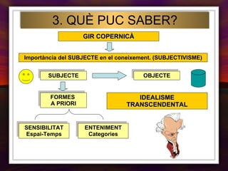 3. QUÈ PUC SABER? GIR COPERNICÀ Importància del SUBJECTE en el coneixement. (SUBJECTIVISME) SUBJECTE OBJECTE FORMES  A PRIORI SENSIBILITAT Espai-Temps ENTENIMENT Categories IDEALISME TRANSCENDENTAL 