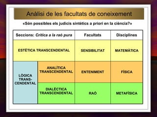 Anàlisi de les facultats de coneixement «Són possibles els judicis sintètics a priori en la ciència?» METAFÍSICA RAÓ DIALÈCTICA TRANSCENDENTAL FÍSICA ENTENIMENT ANALÍTICA TRANSCENDENTAL LÒGICA TRANS-CENDENTAL MATEMÀTICA SENSIBILITAT ESTÈTICA TRANSCENDENTAL Disciplines Facultats Seccions:  Crítica a la raó pura 