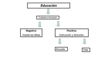 Educación Cuidados y formación Negativa: Impide las faltas. Positiva: Instrucción y dirección. Escuela Vida 