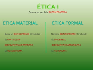 • Supone un uso de la RAZÓN PRÁCTICA
Busca un BIEN SUPREMO ( Finalidad ) No tiene BIEN SUPREMO ( Finalidad )
Es PARTICULAR Es UNIVERSAL
IMPERATIVOS HIPOTÉTICOS IMPERATIVOSCATEGÓRICOS
Es HETERÓNOMA EsAUTÓNOMA
 