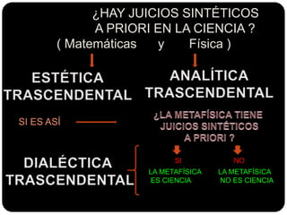 ¿HAY JUICIOS SINTÉTICOS
A PRIORI EN LA CIENCIA ?
( Matemáticas y Física )
SI ES ASÍ
SI NO
LA METAFÍSICA
ES CIENCIA
LA METAFÍSICA
NO ES CIENCIA
 