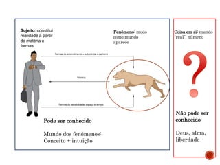 Fenômeno: modo
como mundo
aparece
Sujeito: constitui
realidade a partir
de matéria e
formas
Coisa em si: mundo
“real”, númeno
Pode ser conhecido
Mundo dos fenômenos:
Conceito + intuição
Não pode ser
conhecido
Deus, alma,
liberdade
 