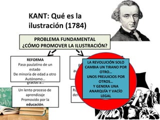 PROBLEMA FUNDAMENTAL
¿CÓMO PROMOVER LA ILUSTRACIÓN?
REVOLUCIÓN
Paso radical hacia la
autonomía. Liberación de
los tutores
REFORMA
Paso paulatino de un
estado
De minoría de edad a otro
Autónomo…
Ruptura del régimen de
derecho (legalidad vigente).
gracias a…
KANT: Qué es la
ilustración (1784)
Un lento proceso de
aprendizaje
Promovido por la
educación.
gracias a…
LA REVOLUCIÓN SOLO
CAMBIA UN TIRANO POR
OTRO…
UNOS PREJUICIOS POR
OTROS…
Y GENERA UNA
ANARQUÍA Y VACÍO
LEGAL
 