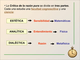 La  Crítica de la razón pura  se divide en  tres partes . Cada una estudia una  facultad cognoscitiva  y una  ciencia : ESTÉTICA ANALÍTICA DIALÉCTICA Matemáticas Sensibilidad Física Entendimiento Razón Metafísica 