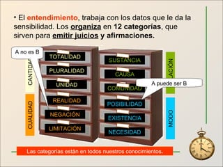 El  entendimiento , trabaja con los datos que le da la sensibilidad. Los  organiza  en  12 categorías , que sirven para  emitir juicios  y afirmaciones. TOTALIDAD PLURALIDAD UNIDAD REALIDAD NEGACIÓN LIMITACIÓN SUSTANCIA CAUSA COMUNIDAD POSIBILIDAD EXISTENCIA NECESIDAD CANTIDAD CUALIDAD RELACIÓN A no es B MODO A puede ser B Las   categorías están en todos nuestros conocimientos . 