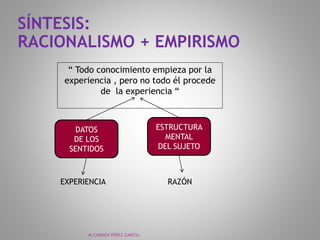 SÍNTESIS:
RACIONALISMO + EMPIRISMO
M.CARMEN PÉREZ GARCÍA.
“ Todo conocimiento empieza por la
experiencia , pero no todo él procede
de la experiencia “
DATOS
DE LOS
SENTIDOS
ESTRUCTURA
MENTAL
DEL SUJETO
EXPERIENCIA RAZÓN
 