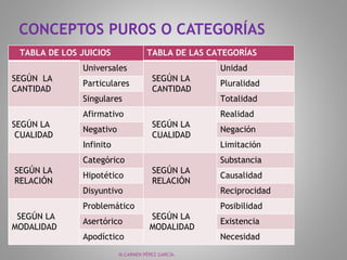 CONCEPTOS PUROS O CATEGORÍAS
M.CARMEN PÉREZ GARCÍA.
TABLA DE LOS JUICIOS TABLA DE LAS CATEGORÍAS
SEGÚN LA
CANTIDAD
Universales
SEGÚN LA
CANTIDAD
Unidad
Particulares Pluralidad
Singulares Totalidad
SEGÚN LA
CUALIDAD
Afirmativo
SEGÚN LA
CUALIDAD
Realidad
Negativo Negación
Infinito Limitación
SEGÚN LA
RELACIÓN
Categórico
SEGÚN LA
RELACIÓN
Substancia
Hipotético Causalidad
Disyuntivo Reciprocidad
SEGÚN LA
MODALIDAD
Problemático
SEGÚN LA
MODALIDAD
Posibilidad
Asertórico Existencia
Apodíctico Necesidad
 