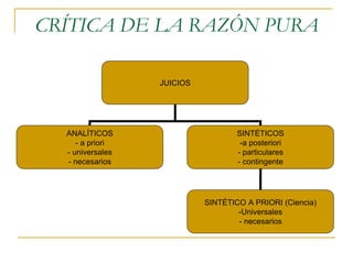 CRÍTICA DE LA RAZÓN PURA
JUICIOS

ANALÍTICOS
- a priori
- universales
- necesarios

SINTÉTICOS
-a posteriori
- particulares
- contingente

SINTÉTICO A PRIORI (Ciencia)
-Universales
- necesarios

 