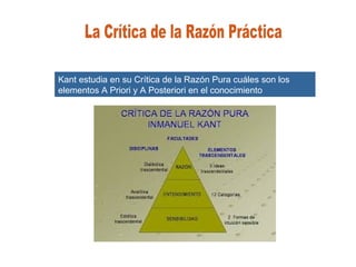 Kant estudia en su Crítica de la Razón Pura cuáles son los
elementos A Priori y A Posteriori en el conocimiento
 