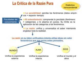 Dialéctica
transcendental
Dialéctica
transcendental
Facultades del
conocimiento
La sensibilidad: percibe los fenómenos (datos empíri-
cos + espacio- tiempo)
El entendimiento: comprende lo percibido (fenómeno
+ categorías), y lo plasma en juicios. Su límite es la
aplicación de las categorías a los fenómenos.
La razón: unifica y universaliza el saber intentando
englobar toda la realidad.
La razón en su labor unificadora intenta utiliza ideas sin valor
fenoménico que son puros entes pensados.
MUNDOMUNDO ALMAALMA DIOSDIOS
Unifica la experiencia
externa
Unifica la experiencia
interna
Unifica el mundo y el
alma
 