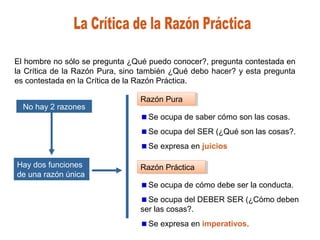 El hombre no sólo se pregunta ¿Qué puedo conocer?, pregunta contestada en
la Crítica de la Razón Pura, sino también ¿Qué debo hacer? y esta pregunta
es contestada en la Crítica de la Razón Práctica.
No hay 2 razones
Hay dos funciones
de una razón única
Se ocupa de saber cómo son las cosas.
Se ocupa del SER (¿Qué son las cosas?.
Se expresa en juicios
Razón PuraRazón Pura
Razón PrácticaRazón Práctica
Se ocupa de cómo debe ser la conducta.
Se ocupa del DEBER SER (¿Cómo deben
ser las cosas?.
Se expresa en imperativos.
 