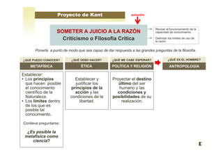 Ponerla a punto de modo que sea capaz de dar respuesta a las grandes preguntas de la filosofía.
¿QUÉ ME CABE ESPERAR?¿QUÉ DEBO HACER?¿QUÉ PUEDO CONOCER?
METAFÍSICA ÉTICA POLÍTICA Y RELIGIÓN
¿QUÉ ES EL HOMBRE?
Proyecto de Kant
Establecer:
• Los principios
que hacen posible
el conocimiento
científico de la
Naturaleza.
• Los límites dentro
de los que es
posible tal
conocimiento.
Conlleva preguntarse:
¿Es posible la
metafísica como
ciencia?
Establecer y
justificar los
principios de la
acción y las
condiciones de la
libertad.
Proyectar el destino
último del ser
humano y las
condiciones y
posibilidades de su
realización.
ANTROPOLOGÍA
SOMETER A JUICIO A LA RAZÓN
Criticismo o Filosofía Crítica
solución
Revisar el funcionamiento de la
capacidad de conocimiento.
Delimitar los límites de uso de
la razón.
 