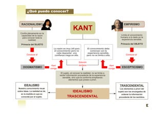 KANT
Confía plenamente en la
capacidad de la razón
para conocer toda la
realidad.
Primacía del SUJETO
Limita el conocimiento
humano a lo dado en la
experiencia sensible.
Primacía del OBJETO
El sujeto, al conocer la realidad, no se limita a
recibir información procedente de la experiencia
sensible, sino que la conforma empleando
elementos que posee a priori.
EMPIRISMORACIONALISMO
Conduce al Conduce al
ESCEPTICISMODOGMATISMO
La razón es muy útil para
el conocimiento pero no
cabe depositar una
confianza ciega en ella.
El conocimiento debe
comenzar con la
experiencia sensible,
pero no se limita a ella.
Kant
corrige
Kant
corrige
Solución
kantiana
IDEALISMO
TRASCENDENTAL
IDEALISMO
Nuestro conocimiento recae
sobre ideas. La realidad es tal,
en la medida en que es
conocida por el sujeto.
TRASCENDENTAL
Los elementos a priori del
sujeto son los encargados de
ordenar la información
procedente de los sentidos.
¿Qué puedo conocer?
 