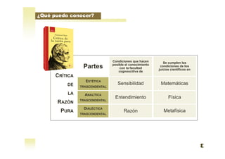 ESTÉTICA
TRASCENDENTAL
ANALÍTICA
TRASCENDENTAL
DIALÉCTICA
TRASCENDENTAL
Partes
Condiciones que hacen
posible el conocimiento
con la facultad
cognoscitiva de
Se cumplen las
condiciones de los
juicios científicos en
Sensibilidad
Entendimiento
Razón
Matemáticas
Física
Metafísica
CRÍTICA
DE
LA
RAZÓN
PURA
¿Qué puedo conocer?
 