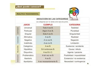 DEDUCCIÓN DE LAS CATEGORÍAS
Las categorías son 12, tantas como tipos de juicios.
JUICIO EJEMPLO CATEGORIA
CANTIDAD
Universal Todo A es B. Totalidad
Particular Algún A es B. Pluralidad
Singular Este A es B. Singularidad
CUALIDAD
Afirmativo A es B. Realidad
Negativo A no es B. Negación
Indefinido A es no B. Limitación
RELACIÓN
Categórico A es B. Sustancia / accidente
Hipotético Si A entonces B. Causa / efecto
Disyuntivo A es B ó C. Agente / paciente
MODALIDAD
Problemático A tal vez es B. Posibilidad / imposibilidad
Asertorio A es B. Existencia / no existencia
Apodíptico A es necesariamente B. Necesidad / contingencia
ANALÍTICA TRASCENDENTAL
¿Qué puedo conocer?
 