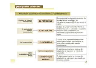 El objeto de nuestro
conocimiento
Lo incognoscible
GIRO
COPERNICANO DE
KANT
EL FENÓMENO
El resultado de
nuestro
conocimiento
LAS CIENCIAS
EL NOUMENO
Compuesto de los datos provenientes de
la experiencia sensible y las
estructuras cognoscitivas que aporta el
sujeto.
Se trata de un conocimiento referido a
fenómenos, que es universal y necesario
por tener como fundamento las
estructuras cognoscitivas a priori del
sujeto.
La cosa en sí, desvestida de lo que el
sujeto le aporta para conocerla, es un
límite infranqueable para nuestro
conocimiento.
Epistemología clásica
Epistemología
kantiana
El sujeto experimenta un proceso de
adaptación al objeto en su intento de
conocerlo.
El objeto experimenta un proceso de
adaptación al sujeto para que pueda ser
conocido por este.
ANALÍTICA Y DIALÉCTICA TRANSCENDENTAL: CONSECUENCIAS
¿Qué puedo conocer?
 