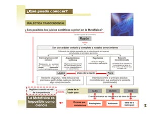 DIALÉCTICA TRASCENDENTAL
¿Son posibles los juicios sintéticos a priori en la Metafísica?
Razón
Facultad suprema del conocimiento
Dar un carácter unitario y completo a nuestro conocimiento
función
Ordenando los objetos pensados por el entendimiento en cadenas
estructuradas en principios generales.
Cierra el proceso del
conocer
Sintetizando la pluralidad
de conocimiento en una
unidad sistemática,
mediante principios únicos.
Arquitectónico-
sinfónica
Organiza armónicamente
los conocimientos de las
ciencias integrándolas en
un todo armónico.
Reguladora
Sirve para dirigir al
entendimiento hacia un fin
Busca lo
incondicionado
La libertad de la voluntad, la
inmortalidad del alma, si
Dios existe, si el Mundo tuvo
un origen, etc.
Usos de la razón
Mediante silogismos trata de buscar las
premisas a partir de las cuales se derivaría
algo como conclusión
Intenta encontrar el principio absoluto
(incondicionado) que explicaría lo existente
(condicionado)
Lógico Puro
Errores que
cometemos
Ideas de la
razón pura
DIOS
Paralogismo Antinomia Ideal de la
razón pura
MUNDOALMA
Cuando aplicamos las categorías a las ideas de la razón
ilegítimo cuando se sale
de la experiencia inventa
La Metafísica es
imposible como
ciencia
¿Qué puedo conocer?
 