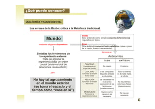 DIALÉCTICA TRASCENDENTAL
Los errores de la Razón: crítica a la Metafísica tradicional
Mundo
Sintetiza los fenómenos de
la experiencia externa:
Trata de agrupar la
experiencia bajo un orden
causal (sistema total de
relaciones causa-efecto)
No hay tal agrupamiento
en el mundo exterior
(se toma el espacio y el
tiempo como “cosa en si”)
mediante silogismos hipotéticos
pero
Antinomias
Válido
Si se entiende como simple conjunto de fenómenos
regulados por leyes
Error
Si se entiende como un todo metafísico (idea a priori
de la razón, ilusión trascendental)
TESIS ANTÍTESIS
CANTIDAD
Considerando el
origen del mundo
Es creado Es eterno
CUALIDAD
Tomando la división
de las cosas
Está compuesto
de partes simples
e indivisibles
Todo lo extenso
es divisible hasta
el infinito
RELACIÓN
Tomando la división
del mundo
La causalidad no
es la única
explicación de los
fenómenos
(indeterminismo)
No hay libertad,
sólo leyes físicas
(determinismo)
MODALIDAD
Tomando la
dependencia mutua
Supone como
causa un ser
necesario
No hay ser
necesario
Se incurre en
¿Qué puedo conocer?
 