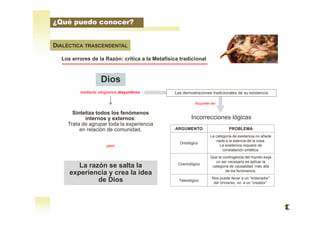 DIALÉCTICA TRASCENDENTAL
Los errores de la Razón: crítica a la Metafísica tradicional
Dios
La razón se salta la
experiencia y crea la idea
de Dios
mediante silogismos disyuntivos
pero
Sintetiza todos los fenómenos
internos y externos:
Trata de agrupar toda la experiencia
en relación de comunidad.
Incorrecciones lógicas
Las demostraciones tradicionales de su existencia
ARGUMENTO PROBLEMA
Ontológico
La categoría de existencia no añade
nada a la esencia de la cosa.
La existencia requiere de
constatación sintética.
Cosmológico
Que la contingencia del mundo exija
un ser necesario es aplicar la
categoría de causalidad más allá
de los fenómenos.
Teleológico
Nos puede llevar a un “ordenador”
del Universo, no a un “creador”.
Incurren en
¿Qué puedo conocer?
 