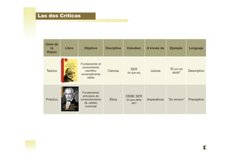 Las dos Críticas
Usos de
la
Razón
Libro Objetivo Disciplina Estudian A través de Ejemplo Lenguaje
Teórico
Crítica
de la
Razón
Pura
Fundamentar el
conocimiento
científico
universalmente
válido
Ciencia
SER
(lo que es)
Juicios
”El oro es
dúctil”
Descriptivo
Práctico
Crítica
de la
Razón
Práctica
Fundamentar
principios de
comportamiento
de validez
universal
Ética
DEBE SER
(lo que debe
ser)
Imperativos ”Se sincero” Preceptivo
 