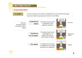 EL DEBER El valor moral de una acción no depende de lo que de hecho se haga,
sino de la relación que guarda la acción con el deber.
Tipos de
acciones según
la relación con el
deber
Por deber
Conforme
con el deber
Contraria al
deber
El sujeto moral conoce
su obligación pero
realiza lo contrario.
El sujeto moral conoce
su obligación y la
realiza, pero por un
motivo ajeno al deber.
El sujeto moral conoce
su obligación y la realiza
porque es su obligación.
¿En que consiste el deber?
¿Qué debo hacer?
Inmorales
Meramente
legales
Morales
 