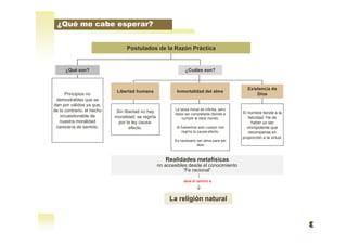 ¿Qué son?
Postulados de la Razón Práctica
¿Cuáles son?
Principios no
demostrables que se
dan por válidos ya que,
de lo contrario, el hecho
incuestionable de
nuestra moralidad
carecería de sentido.
Sin libertad no hay
moralidad: se regiría
por la ley causa-
efecto.
La tarea moral es infinita, pero
debe ser completada (tiende a
cumplir el ideal moral).
Si fuésemos solo cuerpo nos
regiría la causa-efecto.
Es necesario ser alma para ser
libre
El hombre tiende a la
felicidad: Ha de
haber un ser
omnipotente que
recompense en
proporción a la virtud.
¿Qué me cabe esperar?
Realidades metafísicas
no accesibles desde el conocimiento
“Fe racional”
abre el camino a
Libertad humana Inmortalidad del alma
Existencia de
Dios
La religión natural
 