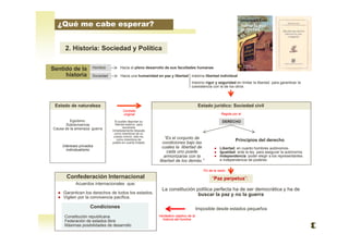 ¿Qué me cabe esperar?
2. Historia: Sociedad y Política
Hombre Hacia el pleno desarrollo de sus facultades humanas
Estado de naturaleza
Sociedad Hacia una humanidad en paz y libertad
máximo rigor y seguridad en limitar la libertad para garantizar la
coexistencia con la de los otros
máxima libertad individual
DERECHOEgoísmo:
Sobrevivencia
Causa de la amenaza: guerra
Intereses privados
individualismo
Regida por el
“Es el conjunto de
condiciones bajo las
cuales la libertad de
cada uno puede
armonizarse con la
libertad de los demás.”
Principios del derecho
● Libertad: en cuanto hombres autónomos-
● Igualdad: ante la ley, para asegurar la autonomía
● Independencia: poder elegir a los representantes
e independencia de poderes
Contrato
original
El pueblo deponen su
libertad exterior, para
recobrarla
inmediatamente después
como miembros de un
cuerpo común, esto es,
como miembros de
pueblo en cuanto Estado
Estado jurídico: Sociedad civil
“Paz perpetua”:
Fin de la razón
La constitución política perfecta ha de ser democrática y ha de
buscar la paz y no la guerra
Imposible desde estados pequeños
Confederación Internacional
Acuerdos internacionales que:
● Garanticen los derechos de todos los estados.
● Vigilen por la convivencia pacífica.
Condiciones
Constitución republicana
Federación de estados libre
Máximas posibilidades de desarrollo
Sentido de la
historia
Verdadero objetivo de la
historia del hombre
 