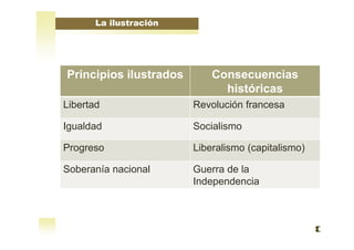 La ilustración
Principios ilustrados Consecuencias
históricas
Libertad Revolución francesa
Igualdad Socialismo
Progreso Liberalismo (capitalismo)
Soberanía nacional Guerra de la
Independencia
 