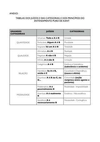 ANEXO:

    TABELAS DOS JUÍZOS E DAS CATEGORIAS, E DOS PRINCÍPIOS DO
                   ENTENDIMENTO PURO DE KANT



GRANDES                       JUÍZOS                     CATEGORIAS
CATEGORIAS

                     Universais Todo o A é B      Unidade

     QUANTIDADE      Particulares Algum A é B     Pluralidade

                     Singulares Só um A é B       Totalidade

                     Aﬁrmativos A é B             Realidade

     QUALIDADE       Negativos A não é B          Negação

                     Inﬁnitos A é não B           Limitação

                     Categóricos A é B            Inerência e Subsistência
                                                  (substância e acidente)

                     Hipotéticos Se A é B,        Causalidade e Dependência
         RELAÇÃO     então é C                    (causa e efeito)

                     Disjuntivos A é B ou C, ou   Comunidade (acção
                     D...                         recíproca entre agente e
                                                  paciente)

                     Problemáticos A é            Possibilidade - Impossibilidade
                     possivelmente B

                     Assertivos A é realmente     Existência - Não-existência
     MODALIDADE      B

                     Apodíticos A é               Necessidade - Contingência
                     necessariamente B
 