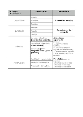 GRANDES                 CATEGORIAS                        PRINCÍPIOS
CATEGORIAS

                 Unidade

    QUANTIDADE   Pluralidade                         Axiomas da Intuição

                 Totalidade

                 Realidade
                                                        Antecipações da
    QUALIDADE    Negação
                                                          percepção
                 Limitação

                 Inerência e Subsistência  Analogias da
                 (substância e acidente)   experiência.
                                           Princípios:
                 Causalidade e Dependência 1.Da permanência da
                 (causa e efeito)          substância
     RELAÇÃO
                                           2.Da sucessão temporal
                 Comunidade (acção         (segundo a lei da causalidade)
                 recíproca entre agente e 3.De simultaneidade (segundo
                 paciente)                 a lei de comunidade ou acção
                                           recíproca)

                 Possibilidade - Impossibilidade   Postulados do pensar
                                                   empírico:
    MODALIDADE   Existência - Não-existência       1.Postulado da possibilidade
                                                   2.Postulado da existência
                 Necessidade - Contingência        3.Postulado da necessidade
 