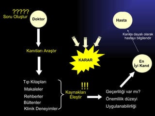 Doktor Hasta Soru Oluştur  Kanıtları Araştır Tıp Kitapları Makaleler Rehberler Bültenler Kaynakları Eleştir !!! Geçerliliği var mı? Önemlilik düzeyi Uygulanabilirliği En  İyi Kanıt Kanıta dayalı olarak hastayı bilgilendir ?????   Klinik Deneyimler En  İyi Kanıt  Doktor Hasta KARAR 