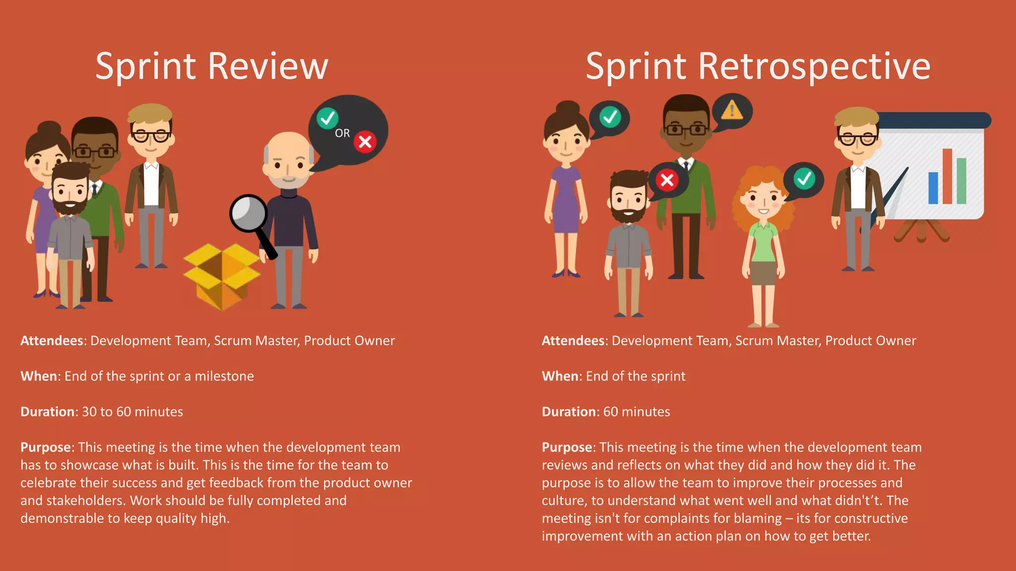 Sprint Review Sprint Retrospective
OR
Attendees: Development Team, Scrum Master, Product Owner
When: End of the sprint or a milestone
Duration: 30 to 60 minutes
Purpose: This meeting is the time when the development team has to
showcase what is built. This is the time for the team to celebrate their
success and get feedback from the product owner and stakeholders.
Work should be fully completed and demonstrable to keep quality high.
Attendees: Development Team, Scrum Master, Product Owner
When: End of the sprint
Duration: 60 minutes
Purpose: This meeting is the time when the development team reviews
and reflects on what they did and how they did it. The purpose is to
allow the team to improve their processes and culture, to understand
what went well and what didn't’t. The meeting isn't for complaints for
blaming – its for constructive improvement with an action plan on how
to get better.
 