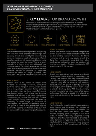 5 KEY LEVERS FOR BRAND GROWTH
Brands must first understand the emerging consumer trends in order to
develop strategies that align with what shoppers seek in a product or service.
Based on the five trends in consumer behaviour, there are five key levers
that brands can wield to help ensure growth.
ASIA BRAND FOOTPRINT 2020 10
LEVERAGING BRAND GROWTH ALONGSIDE
ASIA’S EVOLVING CONSUMER BEHAVIOUR
NEW NEEDS MORE MOMENTS MORE CATEGORIES MORE TARGETS MORE PRESENCE
NEW NEEDS
The ultimate lever for brand growth is recognising
new consumer needs and then establishing a new
category. Brands that identify the new emerging
consumer needs and create effective and efficient
ways to meet them will be equipped to dominate
that space for years to come. Vita is a great
example of a brand that has addressed new
consumer needs. The brand owners knew that low
sugar was an emerging trend in the market and,
therefore, decided to promote its sugar-free
products to reach its target audience. Vita
achieved a CRP growth rate of 13.4% CRP in 2019.
MORE MOMENTS
Another lever is for brands to create more
moments or shopping occasions. Consumers
purchase from a range of brands, which means
that at every category occasion, there is a chance
that a person might purchase yours. To increase
this chance, brands must ensure that they are
available and relevant in as many moments of
consumption as possible. For example, Chinese
brand Nongfu Spring executed this lever by
promoting a wider range of occasions of
consumption. This allowed the brand to reach a
CRP growth of +10% in 2019. Brands can also use
this lever by creating new formats or flavours that
are consumable in a broader range of occasions.
MORE CATEGORIES
Brands can stretch across different categories to
attract buyers whose needs are not currently met
by the existing brands’ functions. In China
Mainland, fast growing soy sauce brand Chu
Bang has continuously expanded into other
meal-related categories, such as cooking oil,
ketchup, and bouillon. The brand achieved a CRP
growth rate of 10.2% last year.
MORE TARGETS
Brands can also attract new buyers who do not
currently purchase the brand or the category by
creating new variants that they know will appeal
to a broader range of individual requirements.
Cadbury Dairy Milk in Malaysia, for instance,
achieved 24% CRP growth in part by leveraging
more targets. While not the brand’s main source
of growth, Cadbury Dairy Milk launched many
product variants to tap into a range of consumer
preferences. Without a doubt, this played an
important role in driving the brand’s success in
2019.
MORE PRESENCE
The final lever for brand growth is more presence.
Many brands are increasing the number of
geographical locations in which a shopper can
both see and choose their brand. This often
requires adapting product ranges to suit local
tastes. In health and beauty categories, leading
fragrance brand Adolph increased its presence in
upper-tier cities in hyper and large markets. This
has helped the brand to acquire more shoppers
and to achieve a CRP growth rate of 73.4% in
2019.
 