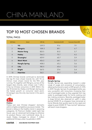 ASIA BRAND FOOTPRINT 2020 12
CHINA MAINLAND
In 2019, Chinese brands continued to dominate
the top 10 most chosen brands list, with Yili as
China’s most chosen brand for the fifth year
running. Yili, together with Mengniu, as two of the
largest dairy brands, were chosen over 1 billion
times by Chinese consumers in 2019. Within the
top 10 brands list, Haday and Nongfu Spring saw
the fastest growth on consumer reach point.
Xinxiangyin was the only new brand in this year’s
top 10.
Haday:
Haday won over Chinese shoppers’ stomachs
within a highly competitive soy sauce market. The
brand is riding on the healthy trend in seasoning
categories. Its Premium Golden Label Light Soy
Sauce uses an advanced technology to enhance
its product flavour and nutritional value. As a
result, Haday managed to attract 7 million
additional Chinese urban households in 2019.
Nongfu Spring:
Nongfu Spring was expanding toward a wider
range of usage and occasions of consumption,
allowing the brand to reach a CRP growth of +10%
in 2019. Nongfu Spring’s 5L packaged bottle was
very successful, with consumers increasing their
use of packaged water as they upgrade from tap
water to packaged water for home cooking and
tea making occasions. Recently, packaged water
in large format also observed an uplift in sales
during COVID-19, as shoppers have remained at
home. Brands that quickly react to this need and
adapt to post COVID-19 “new normal” behaviour
will reach more shoppers.
1 Yili 1297.3 91.6 7.9
2 Mengniu 1081.3 89.1 6.7
3 Master Kong 825.5 81.0 5.7
4 Haday 566.3 75.7 4.2
5 Shuanghui 429.9 60.7 3.9
6 Want Want 426.2 64.1 3.7
7 Nongfu Spring 408.3 63.2 3.6
8 Liby 382.5 65.6 3.2
9 Bright 367.3 37.4 5.4
10 Hearttex 362.1 59.7 3.4
2019 Rank Brand CRP (M) Penetration% 2019 Consumer Choice 2019
TOP 10 MOST CHOSEN BRANDS
TOTAL FMCG
 