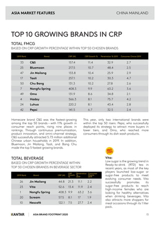 ASIA MARKET FEATURES CHINA MAINLAND
13
ASIA BRAND FOOTPRINT 2020
Homecare brand C&S was the fastest-growing
among the top 50 brands – with 11% growth in
consumer reach points, rising nine places in
rankings. Through continuous premiumization,
product innovation, and omni-channel strategy,
C&S successfully attracted 5.73 million additional
Chinese urban households in 2019. In addition,
Bluemoon, Jin Mailang, Taoli, and Bang Chu
made the top 5 fastest growing brands.
This year, only two international brands were
within the top 50 risers: Pepsi, who successfully
deployed its strategy to attract more buyers in
lower tiers, and Omo, who reached more
consumers through its dish wash products.
Vita:
Low sugar is the growing trend in
Ready-to-drink (RTD) tea in
recent years, as most of the key
players launched low-sugar or
sugar-free products to meet
evolving consumer needs. Vita
successfully promotes its
sugar-free products to reach
high-income females who are
looking for healthy alternatives
when drinking beverages. Vita
also attracts more shoppers for
meal occasions through its 1 liter
pack.
33 C&S 157.4 11.4 32.9 2.7
25 Bluemoon 217.5 10.7 48.4 2.5
47 Jin Mailang 133.8 10.4 25.9 2.9
17 Taoli 257.1 10.2 30.3 4.7
50 Chu Bang 131.3 10.2 27.8 2.6
7 Nongfu Spring 408.3 9.9 63.2 3.6
49 Omo 131.9 8.6 34.8 2.1
4 Haday 566.3 8.1 75.7 4.2
24 Luhua 220.2 8.1 43.4 2.8
42 Pepsi 141.5 6.7 32.5 2.4
2019 Rank Brand CRP (M) CRP Growth % Penetration % 2019 Consumer Choice 2019
TOP 10 GROWING BRANDS IN CRP
TOTAL FMCG
BASED ON CRP GROWTH PERCENTAGE WITHIN TOP 50 CHOSEN BRANDS
TOTAL BEVERAGE
BASED ON CRP GROWTH PERCENTAGE WITHIN
TOP 30 CHOSEN BRANDS IN BEVERAGE SECTOR
26 Jin Mailang 44.8 21.3 11.1 2.2
23 Vita 52.6 13.4 11.9 2.4
1 Nongfu Spring 408.3 9.9 63.2 3.6
20 Scream 57.5 8.1 17 1.9
10 Nescafé 122.1 7.5 27.7 2.4
2019 Rank Brand CRP (M)
CRP
Growth
%
Penetration
%
2019
Consumer
Choice
2019
 