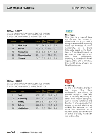ASIA BRAND FOOTPRINT 2020
ASIA MARKET FEATURES CHINA MAINLAND
14
New Hope:
New Hope is a regional dairy
manufacturer that focuses on
chilled milk and yogurt and is
riding on the trend of increasing
needs for freshness in dairy.
Additionally, as a brand
historically based in the South
West of China, New Hope quickly
expanded to other regions and
won more geographies,
especially in the East and North
regions. With a CRP of 22 million,
there is still plenty of room for
New Hope to grow.
Chu Bang:
As one of the leading brands in
soy sauce, Chu Bang
continuously strengthens its
position through its core SKU,
and is actively expanding to
other meal-related categories,
such as cooking oil, ketchup, and
bouillon. It offers products that
provide convenient solutions for
cooking. For example, its chili
sauce and mushroom sauce
could be added as extra flavour
on dishes or directly mixed with
rice and noodles.
TOTAL DAIRY
BASED ON CRP GROWTH PERCENTAGE WITHIN
TOP 30 CHOSEN BRANDS IN DAIRY SECTOR
TOTAL FOOD
BASED ON CRP GROWTH PERCENTAGE WITHIN
TOP 30 CHOSEN BRANDS IN FOOD SECTOR
29 New Hope 21.7 24.9 4.2 2.8
14 Nestlé 43.2 10.3 11.3 2.1
12 Classy Kiss 50.5 6.2 8.7 3.2
22 Xiangpiaopiao 29.1 6.1 10.4 1.5
17 Vitasoy 36.0 5.7 8.0 2.5
2019 Rank Brand CRP (M)
CRP
Growth
%
Penetration
%
2019
Consumer
Choice
2019
7 Taoli 257.1 10.2 30.3 4.7
20 Chu Bang 131.3 10.2 27.8 2.6
1 Haday 566.2 8.1 75.7 4.2
10 Luhua 220.2 8.1 43.4 2.8
28 Jin Mailang 89.1 5.7 19.6 2.5
2019 Rank Brand CRP (M)
CRP
Growth
%
Penetration
%
2019
Consumer
Choice
2019
 