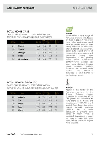 ASIA BRAND FOOTPRINT 2020
CHINA MAINLAND
15
Botare:
Botare offers a wide range of
homecare products, with its core
products in paper. It has a very
clear value positioning: good
value for money products with
heavy promotion on multi-pack
offers to attract new consumers.
Botare puts a great amount of
resources into e-commerce and
cooperates closely with
Pingduoduo, a fast growing
online social e-commerce
platform where shoppers can
enjoy large discount through
group purchase. Therefore,
Botare is able to reach more
low-tier city consumers
compared to other brands in
the homecare sector.
Adolph:
Adolph is the leader of the
fragrance segment in the
Chinese haircare market,
achieving an astonishing +73%
CRP growth and ranked the #1
rising brand in the health and
beauty sector in 2019. This brand
started from lower tier cities,
offering relatively premium
products with a main
distribution in personal care
stores. In recent years, it
increased its presence in upper
tier cities in hyper and large
super, helping the brand to gain
more shoppers.
TOTAL HOME CARE
BASED ON CRP GROWTH PERCENTAGE WITHIN
TOP 30 CHOSEN BRANDS IN HOME CARE SECTOR
TOTAL HEALTH & BEAUTY
BASED ON CRP GROWTH PERCENTAGE WITHIN
TOP 30 CHOSEN BRANDS IN HEALTH & BEAUTY SECTOR
24 Botare 26.2 76.2 8.5 1.7
29 Vewin 20.5 19.2 7.5 1.5
21 Maryya 31.1 18.8 10.3 1.7
16 Babo 41.4 15.9 12.6 1.8
26 Green Way 23.9 14.4 7.3 1.8
2019 Rank Brand CRP (M)
CRP
Growth
%
Penetration
%
2019
Consumer
Choice
2019
25 Adolph 54.2 73.4 16.1 1.9
28 VS 45.2 12.6 14.1 1.8
20 Dove 61.5 9.4 17.9 1.9
11 Saky 99.4 8.1 27.3 2.0
21 Kotex 61.3 8.0 16.1 2.1
2019 Rank Brand CRP (M)
CRP
Growth
%
Penetration
%
2019
Consumer
Choice
2019
ASIA MARKET FEATURES
 