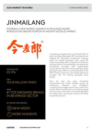 ASIA BRAND FOOTPRINT 2020
CHINA MAINLAND
Jinmailang packaged water (contributed 93% of
total Jinmailang Beverage CRP incremental) has
adopted the “diversified competition” strategy,
which has helped beverages reach nearly 45
million households.With an objective of fitting the
drinking habits of Chinese people, Jinmailang has
innovatively launched cold spoiled-water
(accounted for only 35% of the overall Jinmailang
packaged water CRP, but contributed 60% of the
CRP increase), entering a new market segment to
compete with the existing packaged water
brands.
Over the past two years, Jinmailang
revolutionized the instant noodles market by
introducing “Yidaiban” and “Yitongban”
– products with a bigger portion than usual in this
market. With this product line, Jinmailang tapped
into consumers’ new needs and rapidly expanded
its market share, reaching as many as 35 million
households last year.
HOUSEHOLDS
25.9%
CRPS
133.8 MILLION TIMES
RANK
#1 TOP GROWING BRAND
IN BEVERAGE SECTOR
KEY RECIPE FOR GROWTH
NEW NEEDS
MORE MOMENTS
16
JINMAILANG
ENTERING A NEW MARKET SEGMENT IN PACKAGED WATER,
INTRODUCING BIGGER PORTION IN INSTANT NOODLES MARKET.
ASIA MARKET FEATURES
 