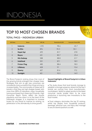 INDONESIA
The Brand Footprint ranking shows that most of
the growing brands enlarged their shopper base.
Strategies that aim to get new consumers are
consistently more successful than those aiming to
increase loyalty. The commonality of these top 10
brands is that they are high shopper-based, with
more than 80% of Indonesian urban households
having purchased from these top 10 brands. High
Consumer Reach Points reflect the brands
popularity and how close it is to the heart of the
Indonesian shopper. It is important to increase
buyers for any brand to improve its ranking, as
penetration is the ultimate key to drive growth.
Several highlights of Brand Footprint in Urban
Indonesia:
• The study shows that local brands manage to
establish a stronger presence, where 4 of the top 5
brands are coming from local manufacturers.
Local players’ ability to adapt quickly to the latest
consumer trends enable them to be more
productive in launching new innovations to the
local market.
• Food category dominates the top 10 ranking,
whilst top players from household products,
beverage, personal care, and dairy also manage
to secure several positions as well.
1 Indomie 1,315 98.6 43.7
2 So Klin 876 95.3 30.1
3 Kapal Api 693 81.7 27.8
4 Royco 612 85.7 23.4
5 Mie Sedaap 588 88.8 21.7
6 Indofood 501 87.1 18.9
7 Frisian Flag 485 88.4 18.0
8 Lifebuoy 428 91 15.4
9 Downy 427 81.4 17.2
10 Sunlight 421 92.5 14.9
TOP 10 MOST CHOSEN BRANDS
TOTAL FMCG – INDONESIA URBAN
ASIA BRAND FOOTPRINT 2020 19
2019 Rank Brand CRP (M) Penetration% 2019 Consumer Choice 2019
 