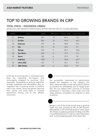 ASIA BRAND FOOTPRINT 2020 21
INDONESIA
• The key to brand growth is increasing buyer
base by attracting non-buyers and
encouraging shoppers to purchase more
frequently. Accessibility to all buyer segments
through availability and affordability play an
important role in pushing brands to perform
well in the market. Some top gainers optimize
their sachet and small pack to increase
penetration among mid to low affluent
consumers:
1.
Giv successfully maintained its performance
despite the slowdown in the category. Giv
down-sized and offers small size products (60ml)
to maintain its affordability and to target lower
SES. This has helped them continue to increase
penetration in secondary urban cities and rural
areas, whereas competitors are stagnant or tend
to decline.
2.
Bango is one of the foods brands that is growing
faster this year, growing by 9% of CRP Growth.
Affordability is one of the key levers to reach lower
SES. Bango is applying packsize strategy and offer
more affordable price in order to make themselves
part to the shopping basket of the lower SES.
TOP 10 GROWING BRANDS IN CRP
TOTAL FMCG – INDONESIA URBAN
BASED ON CRP GROWTH PERCENTAGE WITHIN WITHIN TOP 50 CHOSEN BRANDS
9 Downy 427 19 81.4 17.2
2 So Klin 876 15 95.3 30.1
33 Dancow 174 14 58.4 9.8
47 Giv 119 12 49.2 7.9
17 Bango 342 9 81.2 13.8
24 Sun Kara 244 9 71.9 11.1
43 Nuvo 128 8 53.3 7.8
1 Indomie 1315 7 98.6 43.7
39 Ultra Milk 142 7 54.1 8.6
25 ABC Heinz 238 6 80.2 9.7
2019 Rank Brand CRP (M) CRP Growth % Penetration % 2019 Consumer Choice 2019
ASIA MARKET FEATURES
 