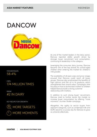 ASIA BRAND FOOTPRINT 2020 22
INDONESIA
DANCOW
As one of the market leaders in the dairy sector,
Dancow reported stellar growth driven by
stronger buyer recruitment and consumption,
continuing its leadership in the category.
Leveraging the consumer dairy journey, Dancow
became one of the top brands for school-aged
children when entering the market for children's
milk powder.
The availability of all pack sizes and price ranges
ensured that Dancow could reach all buyer
groups. Dancow also emphasized the benefits of
high calcium and fish oil in its products, which
strengthened their brand value. Campaigns that
focused on how to be the best mother to children
helped Dancow build a strong customer
relationship with mothers.
In addition to such strong buyer' recruitment,
Dancow tried to further excite the market to
increase buyer consumption by offering “more
moments” via their Shaker campaign.
Altogether, the agility to recruit buyers from
adjacent categories, such as condensed milk and
GUM, became a success key for Dancow to grow
as a brand collectively.
HOUSEHOLDS
58.4%
CRPS
174 MILLION TIMES
RANK
#2 IN DAIRY
KEY RECIPE FOR GROWTH
MORE TARGETS
MORE MOMENTS
ASIA MARKET FEATURES
 