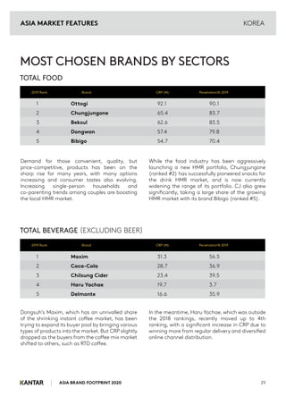 ASIA BRAND FOOTPRINT 2020 29
KOREA
1 Ottogi 92.1 90.1
2 Chungjungone 65.4 83.7
3 Beksul 62.6 83.5
4 Dongwon 57.4 79.8
5 Bibigo 54.7 70.4
MOST CHOSEN BRANDS BY SECTORS
TOTAL FOOD
Demand for those convenient, quality, but
price-competitive, products has been on the
sharp rise for many years, with many options
increasing and consumer tastes also evolving.
Increasing single-person households and
co-parenting trends among couples are boosting
the local HMR market.
While the food industry has been aggressively
launching a new HMR portfolio, Chungjungone
(ranked #2) has successfully pioneered snacks for
the drink HMR market, and is now currently
widening the range of its portfolio. CJ also grew
significantly, taking a large share of the growing
HMR market with its brand Bibigo (ranked #5).
Dongsuh’s Maxim, which has an unrivalled share
of the shrinking instant coffee market, has been
trying to expand its buyer pool by bringing various
types of products into the market. But CRP slightly
dropped as the buyers from the coffee mix market
shifted to others, such as RTD coffee.
In the meantime, Haru Yachae, which was outside
the 2018 rankings, recently moved up to 4th
ranking, with a significant increase in CRP due to
winning more from regular delivery and diversified
online channel distribution.
1 Maxim 31.3 56.5
2 Coca-Cola 28.7 36.9
3 Chilsung Cider 23.4 39.5
4 Haru Yachae 19.7 3.7
5 Delmonte 16.6 35.9
TOTAL BEVERAGE (EXCLUDING BEER)
2019 Rank Brand CRP (M) Penetration% 2019
2019 Rank Brand CRP (M) Penetration% 2019
ASIA MARKET FEATURES
 