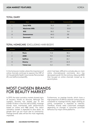 ASIA BRAND FOOTPRINT 2020 30
KOREA
1 Seoul Milk 76.9 55.7
2 Masinnen Milk 71.3 50.8
3 Will 58.3 9.4
4 Sowanamoo 44.0 58
5 Denmark 34.3 46
TOTAL DAIRY
1 Perio 11.4 38.2
2 2080 9.0 30.3
3 Saffron 8.5 26.1
4 Downy 7.7 22.3
5 Yuhan Lax 5.4 19.9
TOTAL HOMECARE (EXCLUDING HAIR/BODY)
In the homecare market, where the importance of
online channels continues to expand, the CRP of
LG Household & Health Care brands Perio(ranked
#1) and Saffron(ranked #3),
which had been difficult to actively play on main
online channels(social commerce, etc.) has
decreased overall. On the contrary, Aekyung 2080
that focused on online channels moved up to
second place.
In 2019, the total cosmetics market showed signs
of recovery, thanks to skincare. Although the
market's recovery has slowed due to the
COVID-19 blow in the first half of 2020, masstige
brands have maintained solid performances
based on online and H&B stores. The colour
cosmetics market is expected to slow down, as
people don’t go out much due to coronavirus.
Prestige brands sales will be the most negatively
impacted.
Furthermore, as prestige brands, which have a
high proportion of offline customer contact points
compared to masstige brands, begin shifting to
online, competition is expected to intensify.
Therefore, brands need customized strategies
depending on changes in consumer purchase
behaviour by major online platforms.
MOST CHOSEN BRANDS
FOR BEAUTY MARKET
2019 Rank Brand CRP (M) Penetration% 2019
2019 Rank Brand CRP (M) Penetration% 2019
ASIA MARKET FEATURES
 