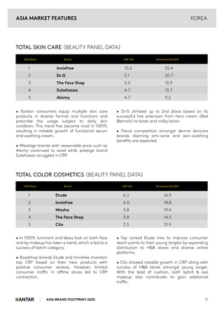 ASIA BRAND FOOTPRINT 2020 31
KOREA
• Korean consumers equip multiple skin care
products in diverse format and functions and
prescribe the usage subject to daily skin
condition. This trend has become vivid in Y2019,
resulting in notable growth of functional serum
and soothing cream.
• Masstige brands with reasonable price such as
Atomy continued to excel while prestige brand
Sulwhasoo struggled in CRP.
• Dr.G climbed up to 2nd place based on its
successful line extension from hero cream (Red
Blemish) to toner and milky lotion.
• Fierce competition amongst derma skincare
brands claiming anti-acne and skin-soothing
benefits are expected.
• In Y2019, luminant and dewy look on both face
and lip makeup has been a trend, which is led to a
success of liptint category.
• Roadshop brands Etude and Innisfree maintain
top CRP based on their hero products with
positive consumer reviews. However, limited
consumer traffic in offline stores led to CRP
contraction.
• Top ranked Etude tries to improve consumer
reach points to their young targets by expanding
distribution to H&B stores and diverse online
platforms.
• Clio showed notable growth in CRP along with
success of H&B stores amongst young target.
With the lead of cushion, both liptint & eye
makeup also contributes to gain additional
traffic.
1 Innisfree 10.2 25.4
2 Dr.G 5.1 20.7
3 The Face Shop 5.0 13.9
4 Sulwhasoo 4.7 13.7
5 Atomy 4.7 9.2
TOTAL SKIN CARE (BEAUTY PANEL DATA)
1 Etude 6.2 16.9
2 Innisfree 6.0 18.8
3 Missha 5.8 19.4
4 The Face Shop 3.8 14.5
5 Clio 3.5 13.9
TOTAL COLOR COSMETICS (BEAUTY PANEL DATA)
2019 Rank Brand CRP (M) Penetration% 2019
2019 Rank Brand CRP (M) Penetration% 2019
ASIA MARKET FEATURES
 