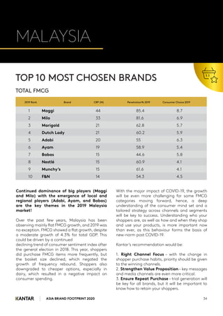 ASIA BRAND FOOTPRINT 2020 34
MALAYSIA
1 Maggi 44 85.4 8.7
2 Milo 33 81.6 6.9
3 Marigold 21 62.8 5.7
4 Dutch Lady 21 60.2 5.9
5 Adabi 20 55 6.3
6 Ayam 19 58.9 5.4
7 Babas 15 44.6 5.8
8 Nestlé 15 60.9 4.1
9 Munchy’s 15 61.6 4.1
10 F&N 14 54.3 4.5
TOP 10 MOST CHOSEN BRANDS
TOTAL FMCG
Continued dominance of big players (Maggi
and Milo) with the emergence of local and
regional players (Adabi, Ayam, and Babas)
are the key themes in the 2019 Malaysia
market!
Over the past few years, Malaysia has been
observing mainly flat FMCG growth, and 2019 was
no exception. FMCG showed a flat growth, despite
a moderate growth of 4.3% for total GDP. This
could be driven by a continued
declining trend of consumer sentiment index after
the general election in 2018. This year, shoppers
did purchase FMCG items more frequently, but
the basket size declined, which negated the
growth of frequency rebound. Shoppers also
downgraded to cheaper options, especially in
dairy, which resulted in a negative impact on
consumer spending.
With the major impact of COVID-19, the growth
will be even more challenging for some FMCG
categories moving forward, hence, a deep
understanding of the consumer mind set and a
tailored strategy across channels and segments
will be key to success. Understanding who your
shoppers are, as well as how and when they shop
and use your products, is more important now
than ever, as this behaviour forms the basis of
new-norm post COVID-19.
Kantar’s recommendation would be:
1. Right Channel Focus – with the change in
shopper purchase habits, priority should be given
to the winning channels.
2. Strengthen Value Proposition – key messages
and media channels are even more critical.
3. Ensure Repeat Purchase – trial generation will
be key for all brands, but it will be important to
know how to retain your shoppers.
2019 Rank Brand CRP (M) Penetration% 2019 Consumer Choice 2019
 