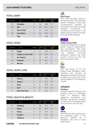 ASIA BRAND FOOTPRINT 2020 36
MALAYSIA
Farm Fresh:
Farm Fresh has been riding on
the trend of fresh milk produced
locally in Malaysia. It also used
unconventional channels of
home delivery to reach to target
shoppers. Furthermore, its
innovative Kurma flavour is the
fastest growing flavour amongst
the mass Malay shoppers.
Cadbury Dairy Milk:
A favourite Malaysian chocolate
brand – riding on mostly day to
day consumption. They have
launched many variants to tap
into different consumer
preference however the main
growth is driven by their core
pure chocolate formats.
Daia:
With the launch of its 2in1
product Daia Softergent, which
combines the function of
detergent and softener, Daia has
ramped up its gains from other
laundry players in the Malaysian
market.
Antabax:
Antabax’s growth is riding on the
growing trend of medicated
soaps in Malaysia. With
aggressive promotions and
stronger recruitment, Antabax
has garnered more shoppers and
more occasions over the year.
Nivea:
Nivea has key dominance across
the categories where it has
presence, whether be it
deodorant, skin care, or baby
soap/lotions.
TOTAL DAIRY
TOTAL FOOD
TOTAL HOME CARE
TOTAL HEALTH & BEAUTY
10 Goodday 6 56 34.8 3.1
32 Oki 2 44 8.0 3.3
12 Farm Fresh 5 31 23.3 3.4
28 Carnation 2 24 12.4 2.3
11 Saji 5 22 24.8 3.5
2019 Rank Brand CRP (M)
CRP
Growth
%
Penetration
%
2019
Consumer
Choice
2019
18 Prego 6 27 35.6 3.1
29 Cadbury's Dairy Milk 5 24 30.3 2.9
12 Mr. Potato 9 19 43.1 3.7
51 Indomie 2 19 18.1 2.1
54 Marina 2 19 16.9 2.2
2019 Rank Brand CRP (M)
CRP
Growth
%
Penetration
%
2019
Consumer
Choice
2019
12 Downy 3 12 19.3 3.0
8 Labour 5 10 27.9 2.9
4 Daia 8 9 39.5 3.4
3 Surf 9 8 41.7 3.5
9 Kuat Harimau 4 8 28.2 2.7
2019 Rank Brand CRP (M)
CRP
Growth
%
Penetration
%
2019
Consumer
Choice
2019
12 Antabax 3 26 21.2 2.3
4 Kotex 7 12 38.7 3.1
10 Nivea 4 10 27.4 2.6
7 Drypers 5 9 14.5 5.6
6 Lifebuoy 5 8 30.4 2.7
2019 Rank Brand CRP (M)
CRP
Growth
%
Penetration
%
2019
Consumer
Choice
2019
ASIA MARKET FEATURES
 