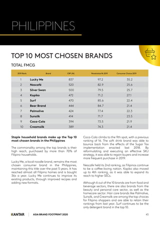 ASIA BRAND FOOTPRINT 2020 43
ASIA BRAND FOOTPRINT 2020
PHILIPPINES
1 Lucky Me 837 97.2 35.2
2 Nescafé 520 82.9 25.6
3 Silver Swan 500 79.5 25.7
4 Kopiko 472 71.2 27.1
5 Surf 470 85.6 22.4
6 Bear Brand 444 84.7 21.4
7 Palmolive 424 77.4 22.3
8 Sunsilk 414 71.7 23.5
9 Coca-Cola 394 73.5 21.9
10 Creamsilk 389 74.3 21.4
TOP 10 MOST CHOSEN BRANDS
TOTAL FMCG
Staple household brands make up the Top 10
most chosen brands in the Philippines
The commonality among the top brands is their
high reach, purchased by more than 70% of
Filipino households.
Lucky Me, a local noodle brand, remains the most
chosen consumer brand in the Philippines,
maintaining this title over the past 5 years. It has
reached almost all Filipino homes and is bought
36x a year. Lucky Me continues to improve its
existing products, through improved recipes and
adding new formats.
Coca-Cola climbs to the 9th spot, with a previous
ranking of 16. The soft drink brand was able to
bounce back from the effects of the Sugar Tax
implementation enacted last 2018. By
reformulating and executing an effective SKU
strategy, it was able to regain buyers and increase
more frequent purchase in 2019.
Nescafe held its 2nd ranking, as Filipinos continue
to be a coffee-loving nation. Kopiko also moved
up to 4th ranking, as it was able to expand its
reach to higher SECs.
Although 6 out of the 10 brands are from food and
beverage sectors, there are also brands from the
beauty and personal care sector, as well as the
homecare sector. Hair care brands like Palmolive,
Sunsilk, and Creamsilk are among the top choices
for Filipino shoppers and are able to retain their
rankings from last year. Surf continues to be the
only detergent brand in the top 10.
2019 Rank Brand CRP (M) Penetration% 2019 Consumer Choice 2019
 