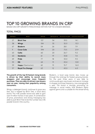 ASIA BRAND FOOTPRINT 2020 44
PHILIPPINES
TOP 10 GROWING BRANDS IN CRP
BASED ON CRP GROWTH PERCENTAGE WITHIN TOP 70 CHOSEN BRANDS
TOTAL FMCG
The growth of the top 10 fastest rising brands
is driven by their ability to recruit more
shoppers and encourage more frequent
purchase. They are able to attract new buyers
year on year, raising their popularity among
consumers.
Wings, a detergent brand, continues to grow very
fast, but is topped by Birch Tree, a local dairy
brand. This milk powder brand was able to gain
over 4 million homes in two years. A combination
of price, promotions and strong messaging was
able to push Birch Tree to be the number two milk
powder brand in the country.
Bioderm, a local soap brand, also moves up
through the rankings for fastest growing brands.
For the past three years it was able to
continuously gain new buyers and see an increase
in shopper purchase frequency, now averaging 8x
a year. The brand is strongly promoting its
message in social media, that Bioderm fights
against germs and is suitable for the whole family.
27 Birch Tree 137 54 39.5 14.1
38 Wings 104 35 32.0 13.3
67 Bioderm 54 26 28.1 7.9
9 Coca-Cola 394 20 73.5 21.9
63 Calla 60 20 26.7 9.2
60 Gardenia 61 19 33.8 7.4
49 Pride 77 18 33.0 9.5
55 EQ 64 13 20.4 12.8
59 Happy (Fiberline Ind.) 62 13 15.7 16.0
57 Royal Tru Orange 63 12 43.0 6.0
2019 Rank Brand CRP (M) CRP Growth % Penetration % 2019 Consumer Choice 2019
ASIA MARKET FEATURES
 